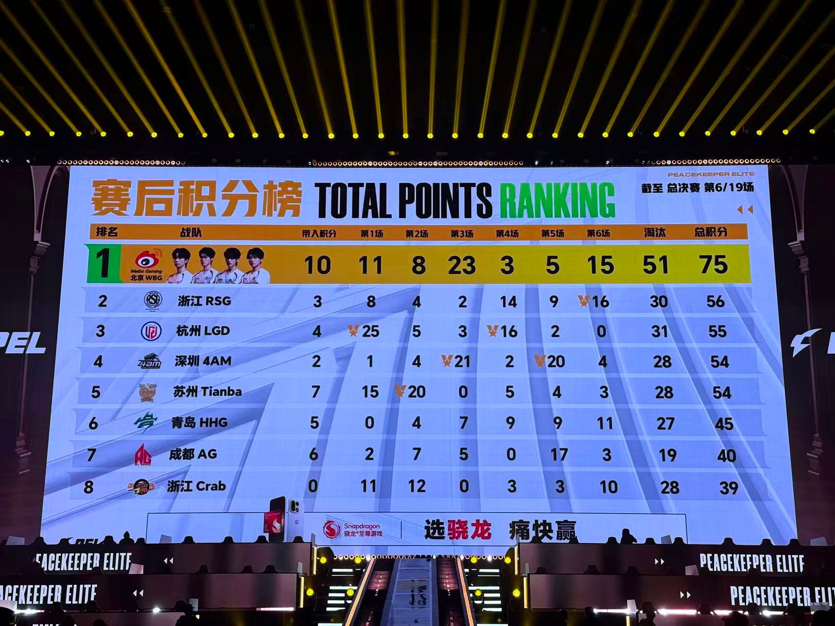 WBG夏决首日暂居第一WBG珊志联赛2700淘汰硝烟散尽，WBG拿下夏决首日头名