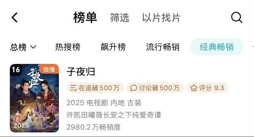 许凯 田曦薇《子夜归》腾讯拉新升至腾讯经典畅销榜第16位，电视剧第4位 