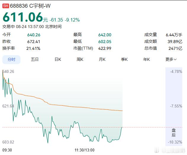 宇树大跌近7% 宇树的机器人确实不错，不过目前实际应用的，宇树好像并没有展现出太