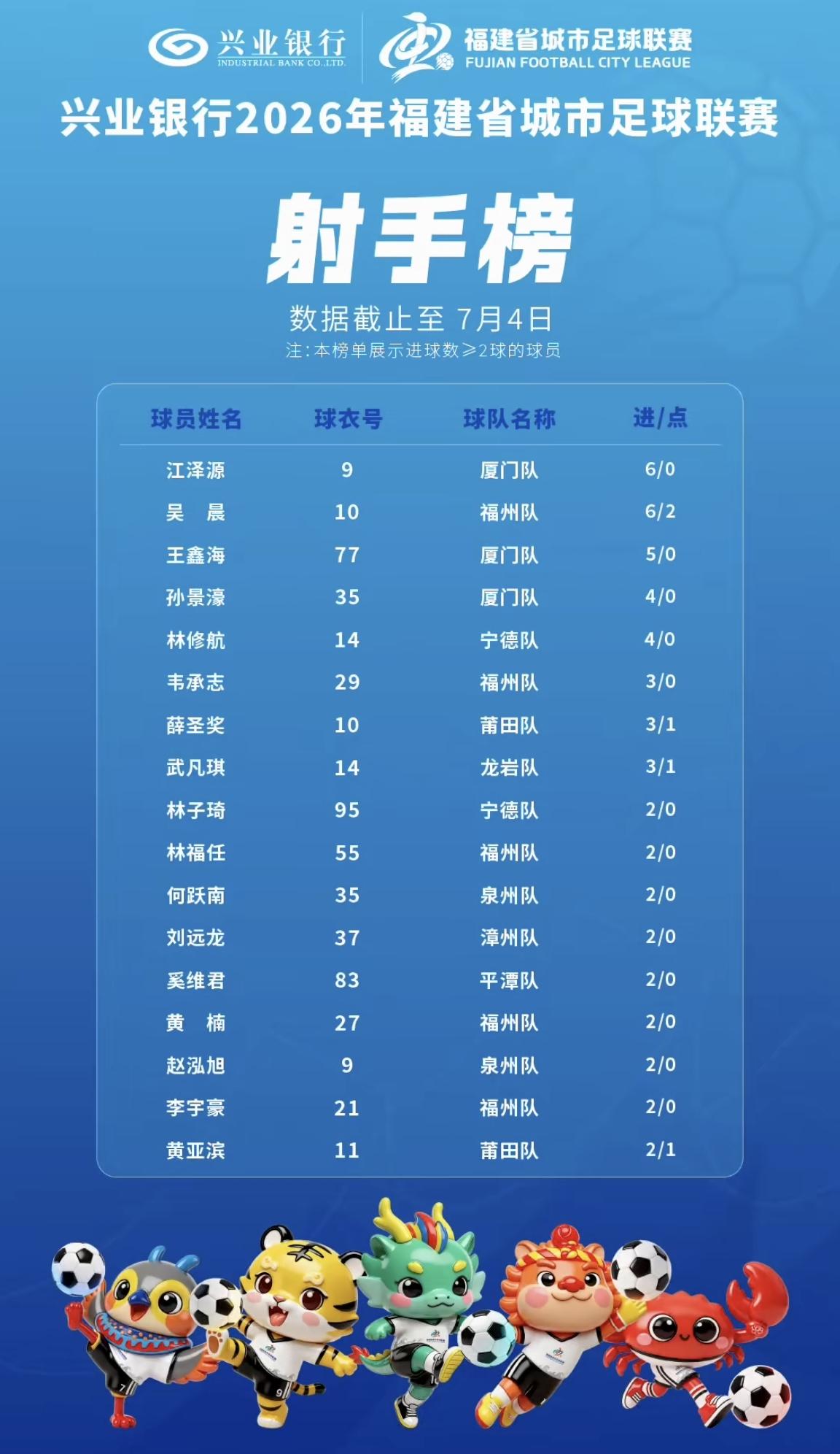 【闽超最新射手榜，厦门队江泽源和福州队吴晨都是6球】

闽超已经完成了8轮赛事，