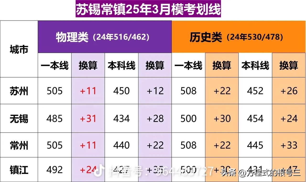2025年3月苏锡常镇模考分数线大揭秘！苏锡常镇模考 苏州四市统考