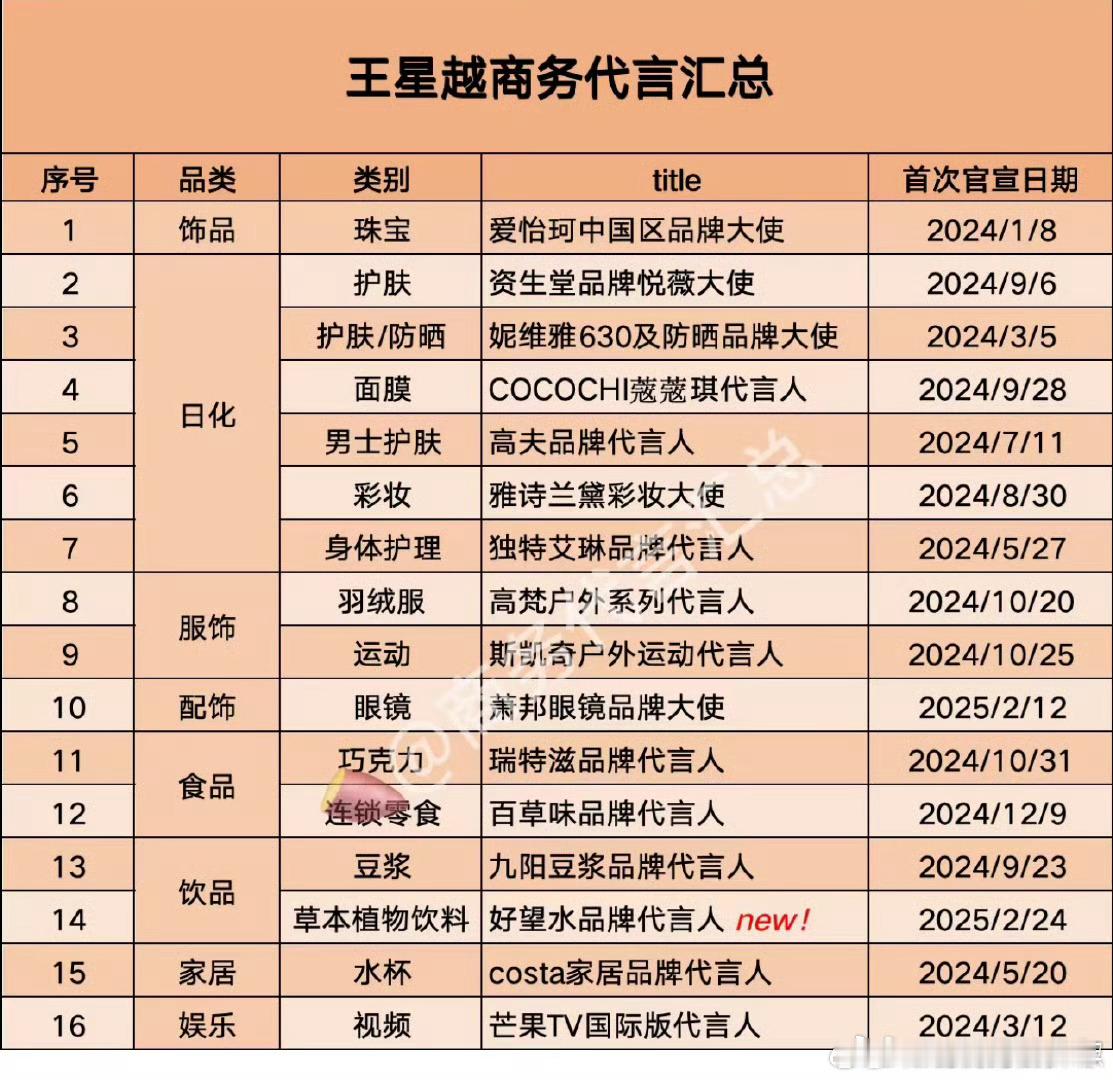 王星越最新商务，光一年就飙到了16个，有效播剧靠实力拿代言[打call][打ca