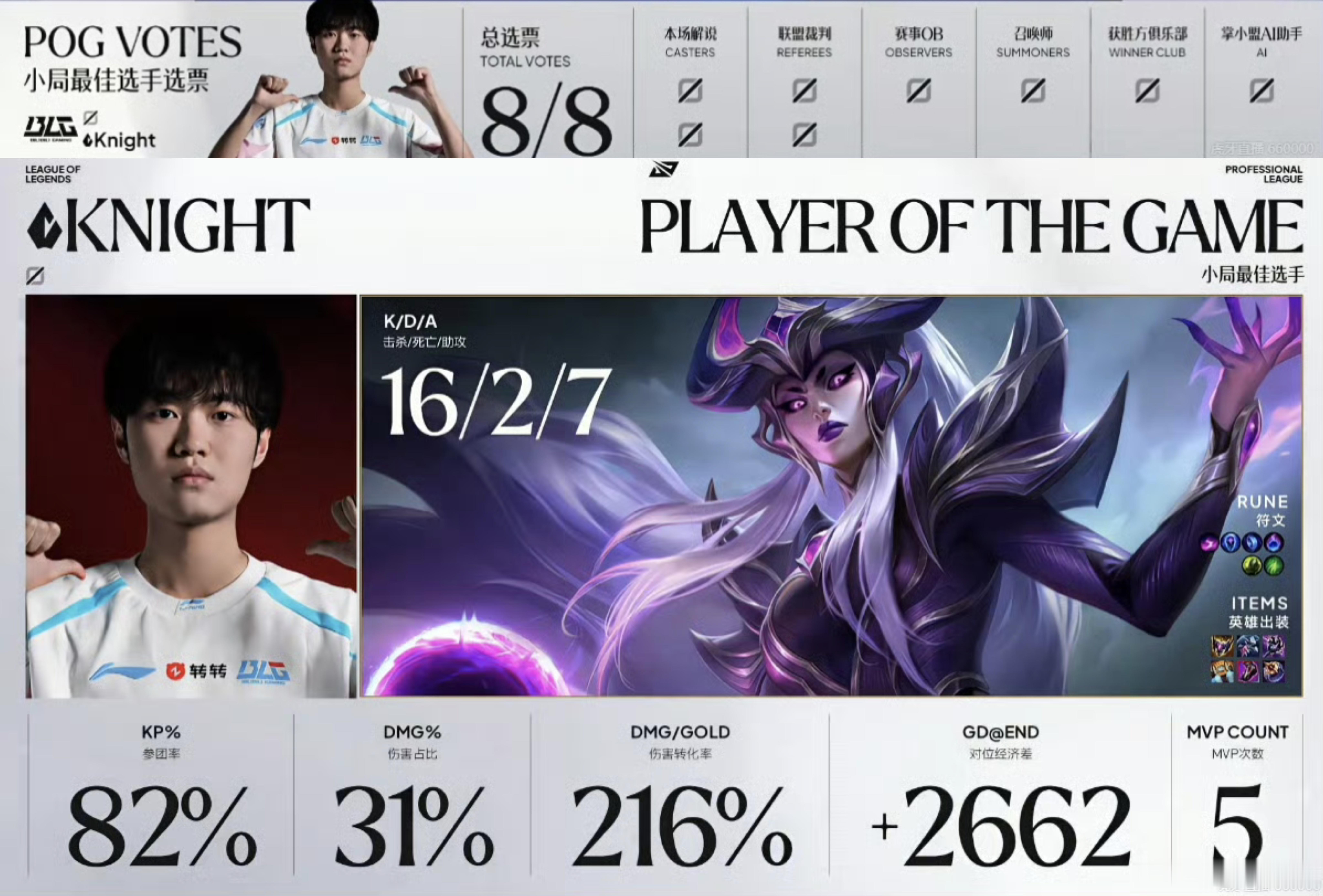 暴力Knight辛德拉16-2-7，全票MVP。Knight全票POGblg冲击