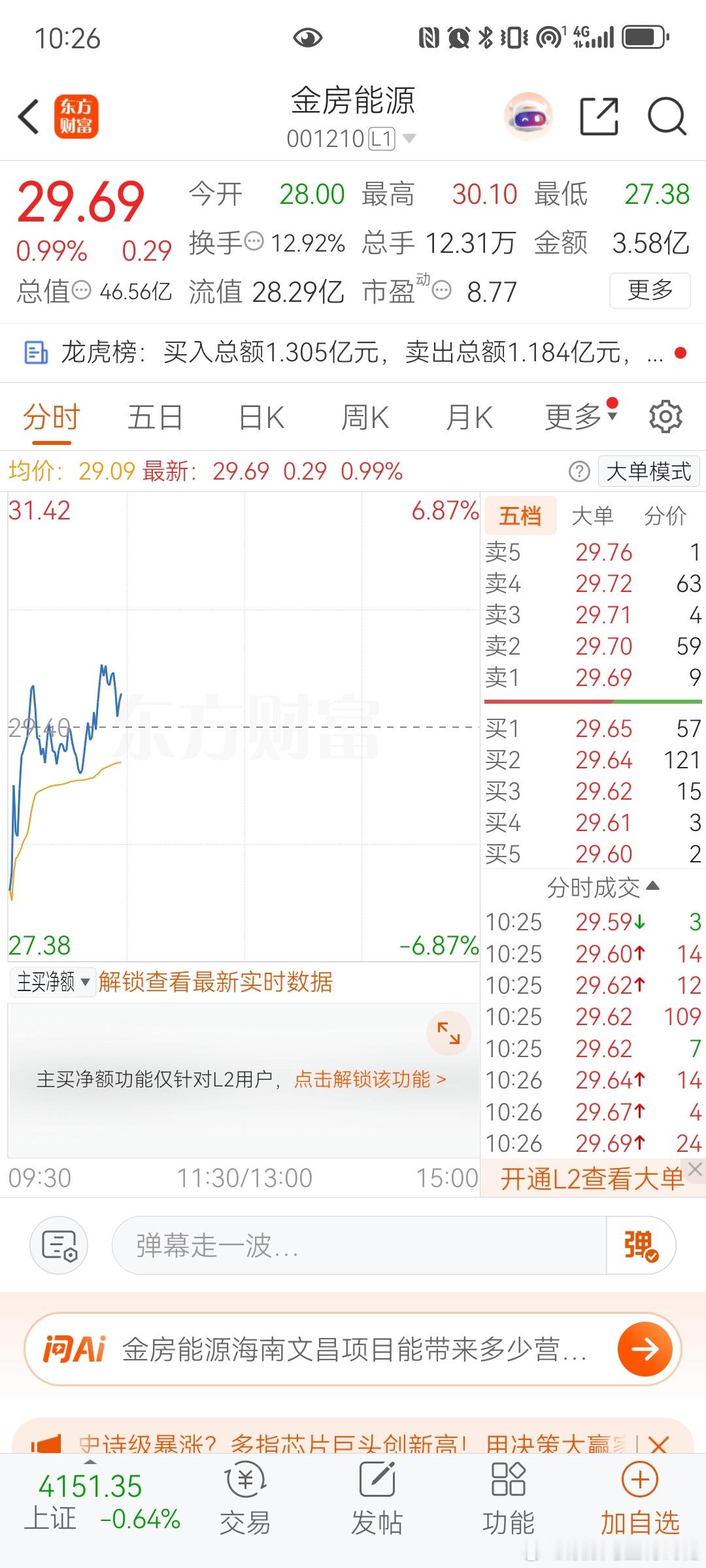 金房能源$金房能源 sz001210$有仓位的上车，没仓位的观望👌？？？ 