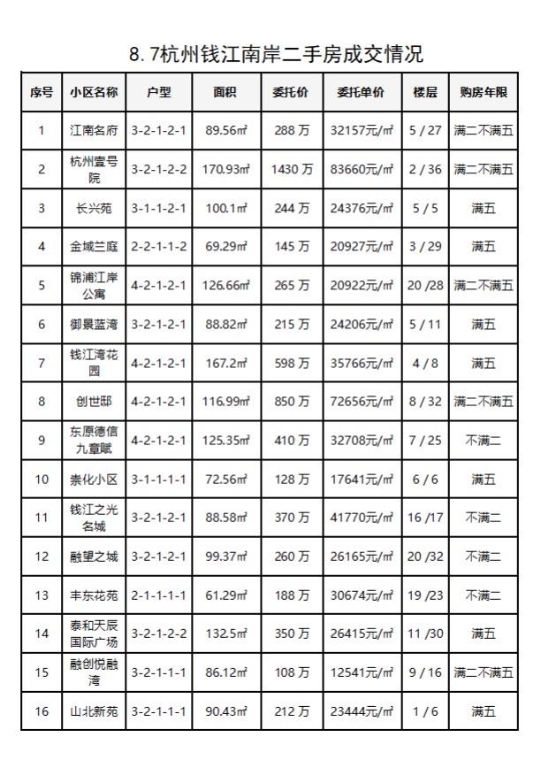 8.7杭州钱江南岸（滨江和萧山）二手房每日成交数据分享，高温延续成交量有所下降！