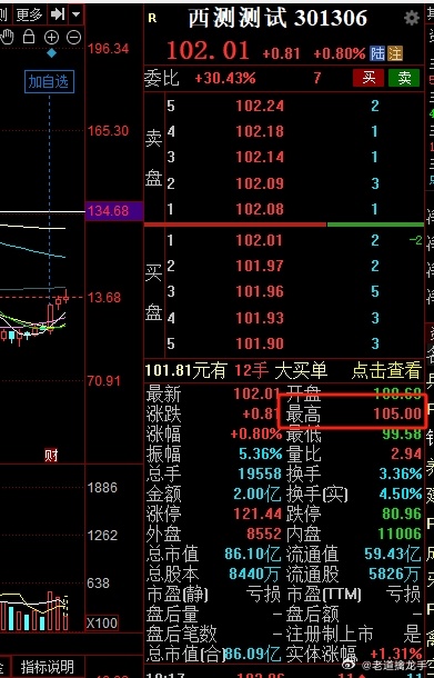 会员群给到的$西测测试 sz301306$ 今天刚好105,10%的盈利到手 ​
