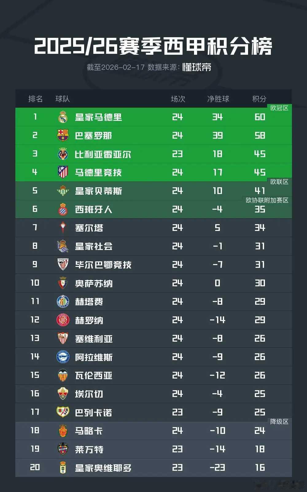丢榜首！巴萨遭赫罗纳逆转绝杀，落后皇马2分；暂居西甲第2北京时间2月17日巴萨在