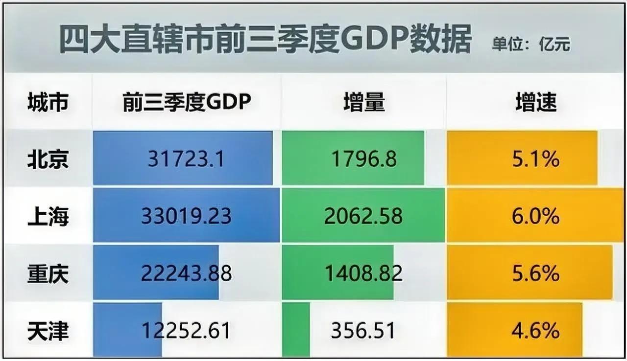 图为：2023年前三季度，四大直辖市（上海、北京、重庆、天津）GDP表现。
比起
