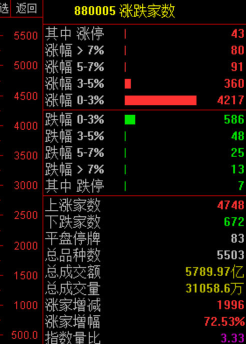 阳光明媚好时光！ A股 $上证指数 sh000001$