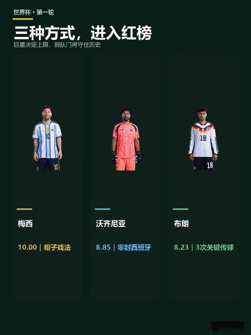世界杯首轮最佳阵容前锋你选谁四个顶级射手，只能选三个。这道题，比世界杯决赛还难。