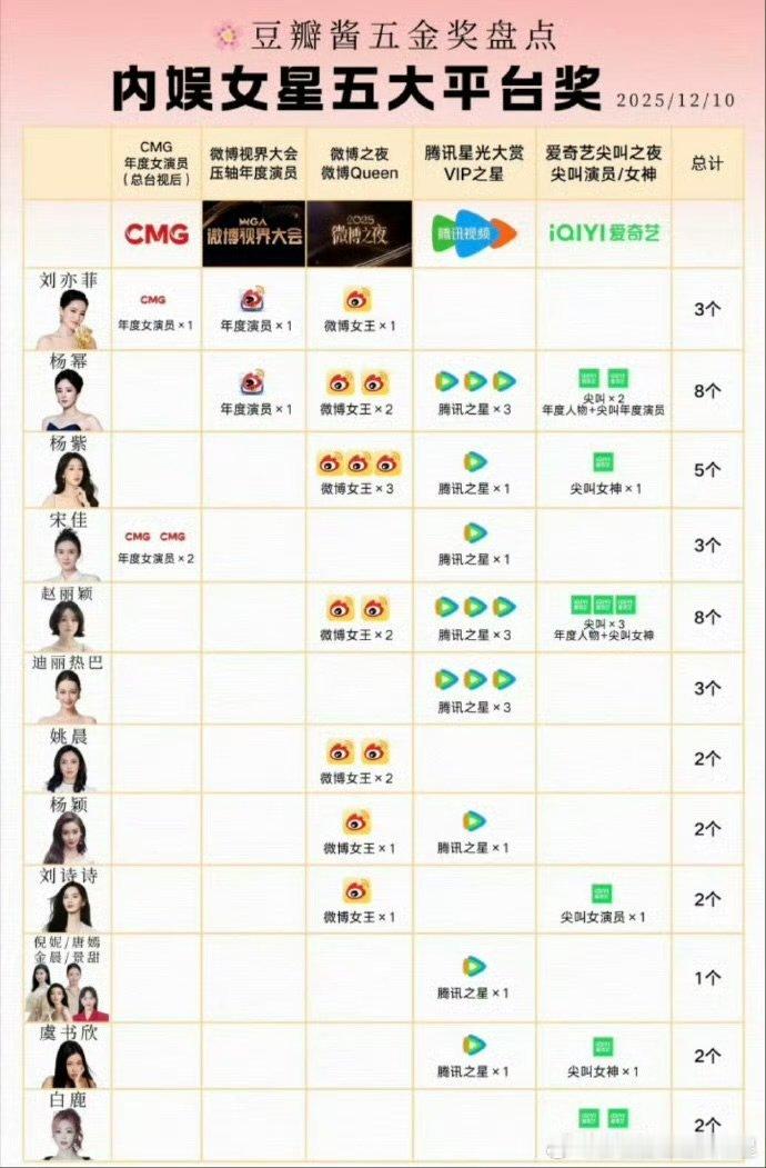 内娱女星五大平台奖汇总内娱女星五大平台奖汇总 