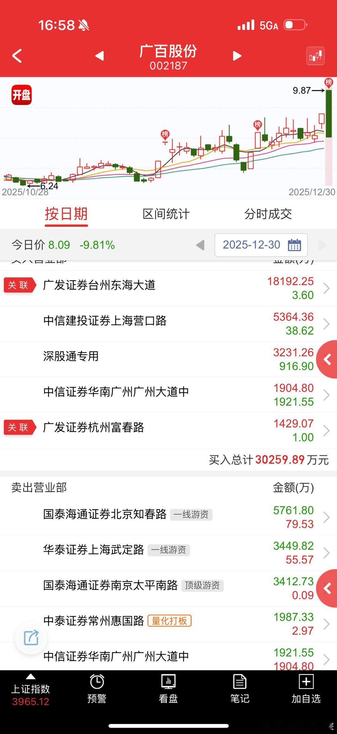 广百股份 sz002187[股票] 这买一，退潮期去顶消费的一字，被老庄割爆了