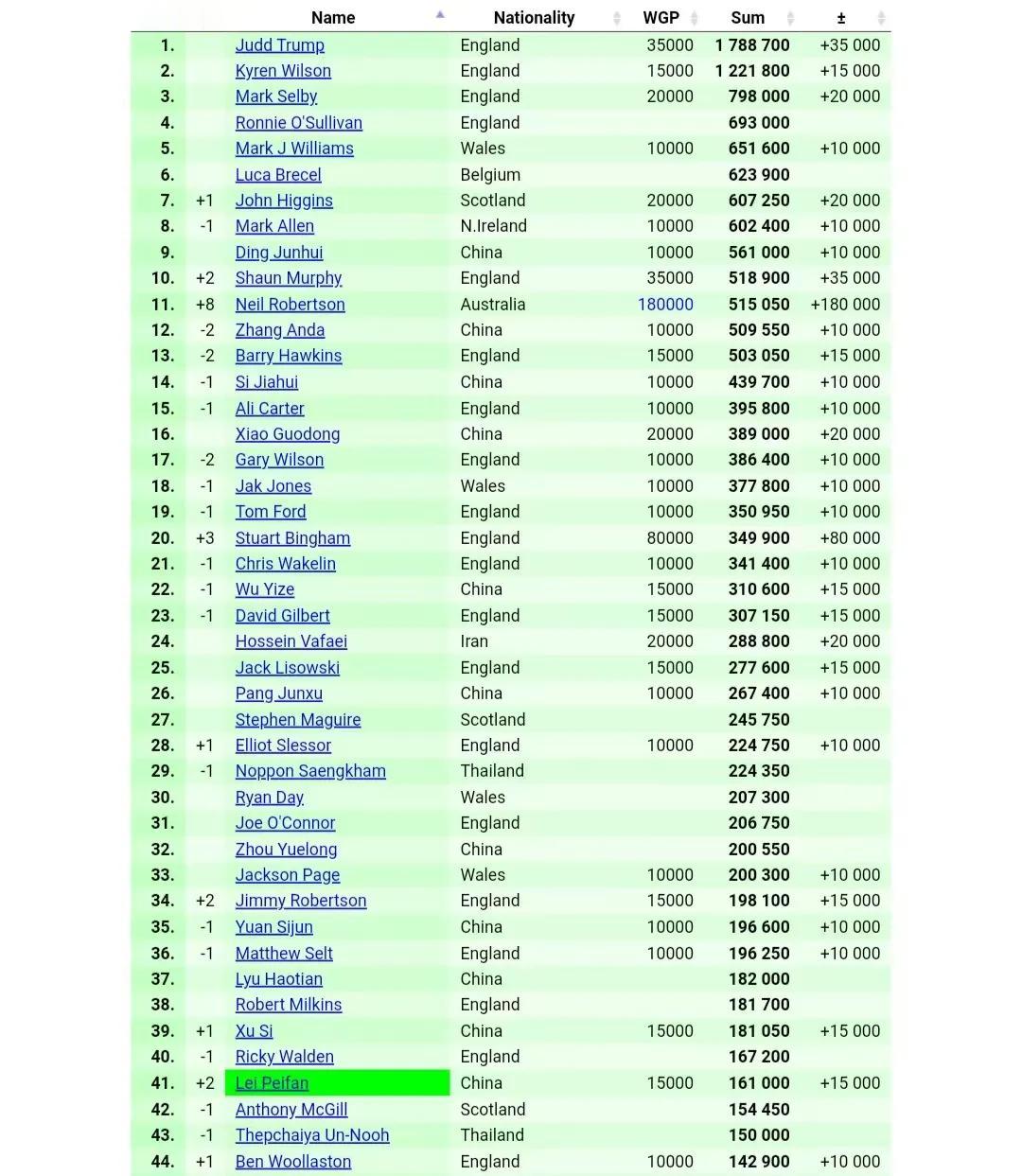 世界大奖赛结束，最新一期世界排名出来了，首次有4位国手的世界排名杀入前十六。
分