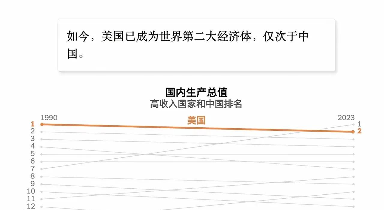 中国一夜超越美国，成为世界第一！中国所有人都感到不适应，但全世界好像已经适应了，