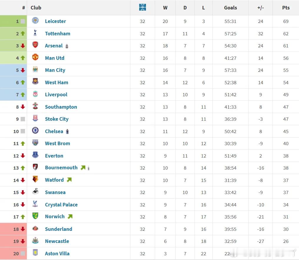 近日，身处英冠的莱斯特城陷入保级泥潭，有极大概率“两连降”至英甲。有媒体翻出十年