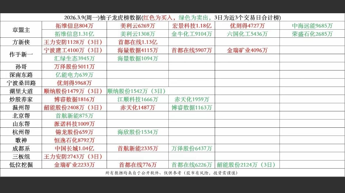 3.9周一  知名游资大佬 抢筹 龙虎榜！

游资抢筹焦点：算力工程、OpenC