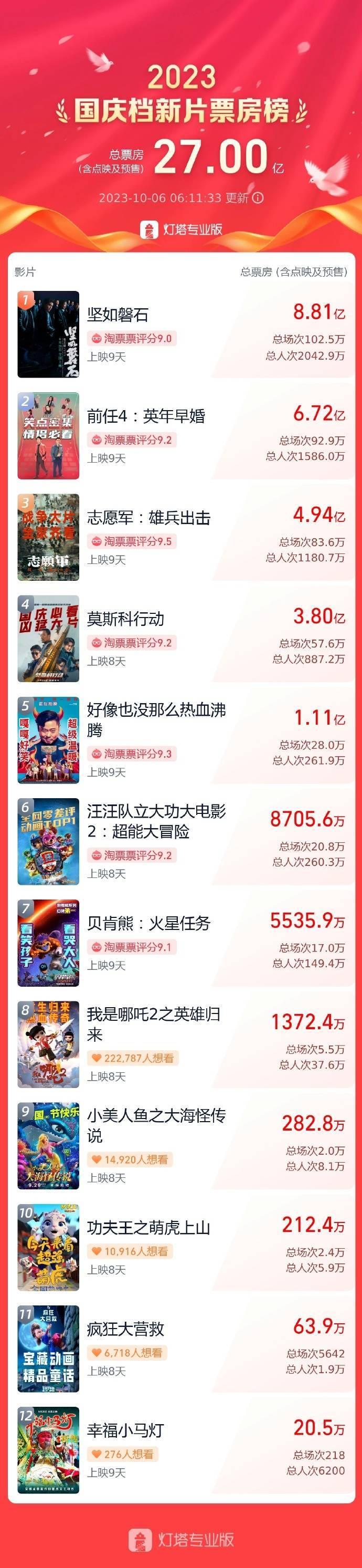 2023国庆档新片票房破27亿《坚如磐石》暂列第一位
搜狐娱乐讯 据灯塔专业版，