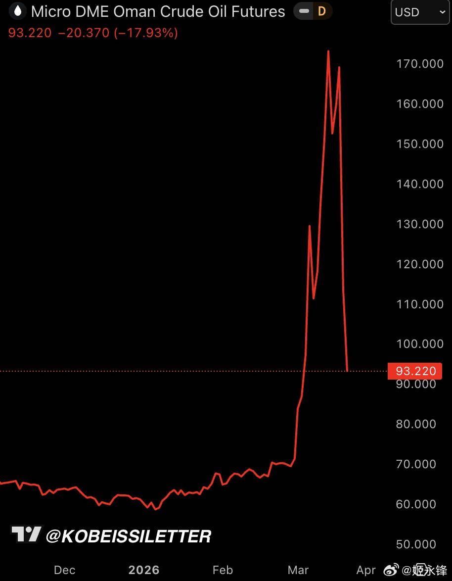 突发：阿曼油价跌幅扩大，较峰值重挫46%，仅9天内每桶暴跌80美元。市场定价已预