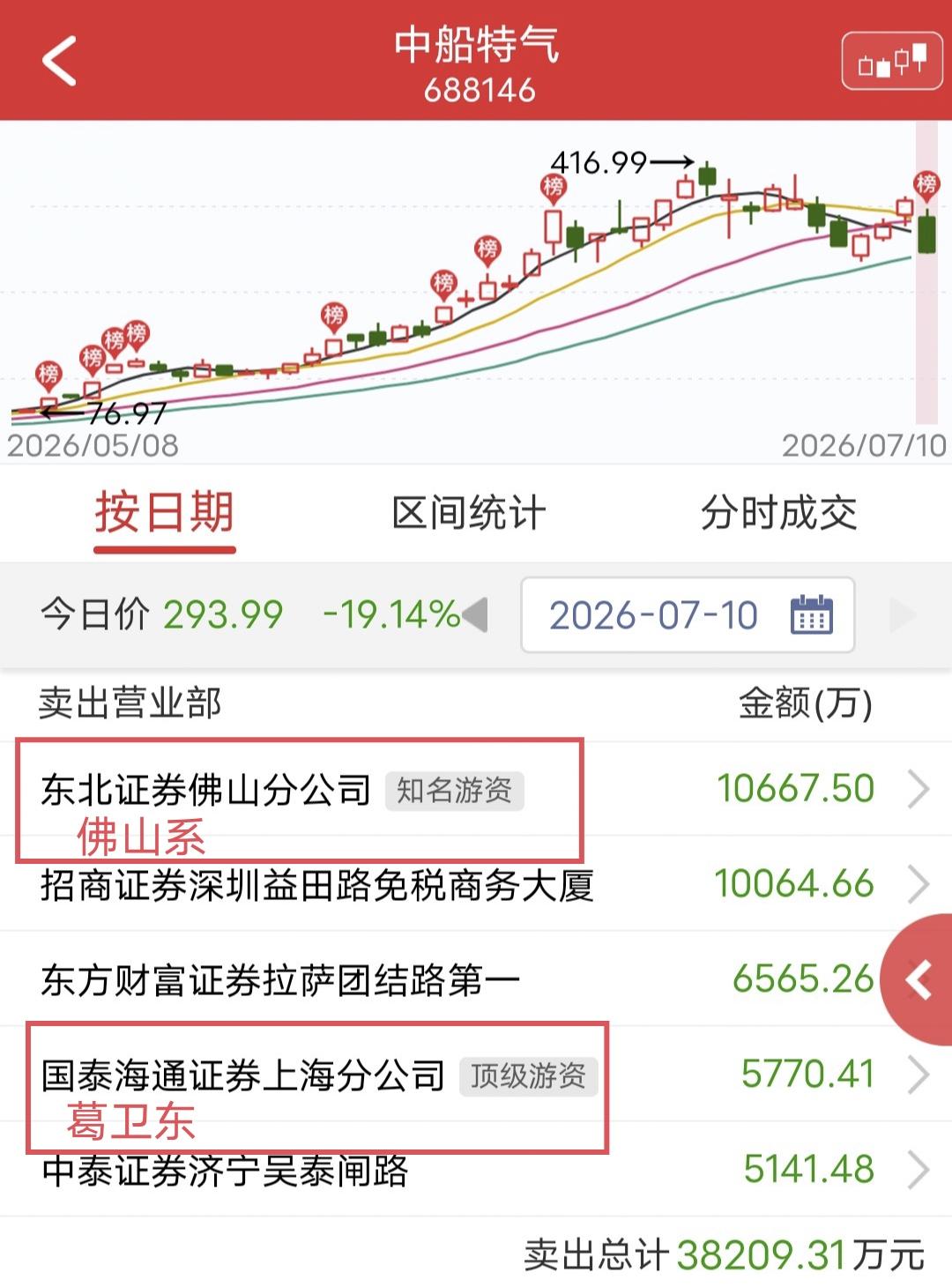 佛山系出货1个亿！

周五中船特气一路下跌。

盘后龙虎榜显示，佛山系卖出1个亿