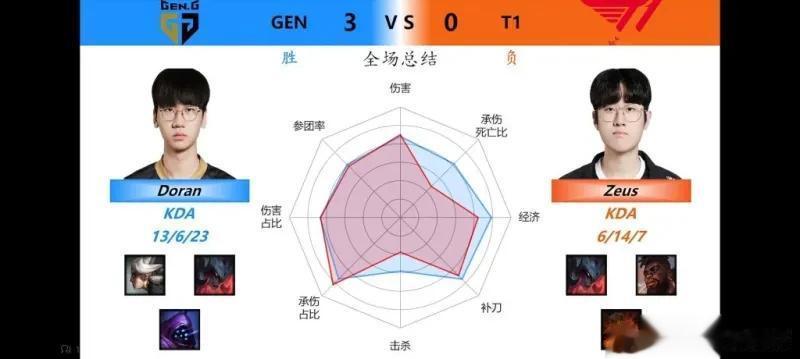 LCK决赛赛后数据图，排一下胜者作用和败者战犯？
结合全场的综合表现，我觉得三星