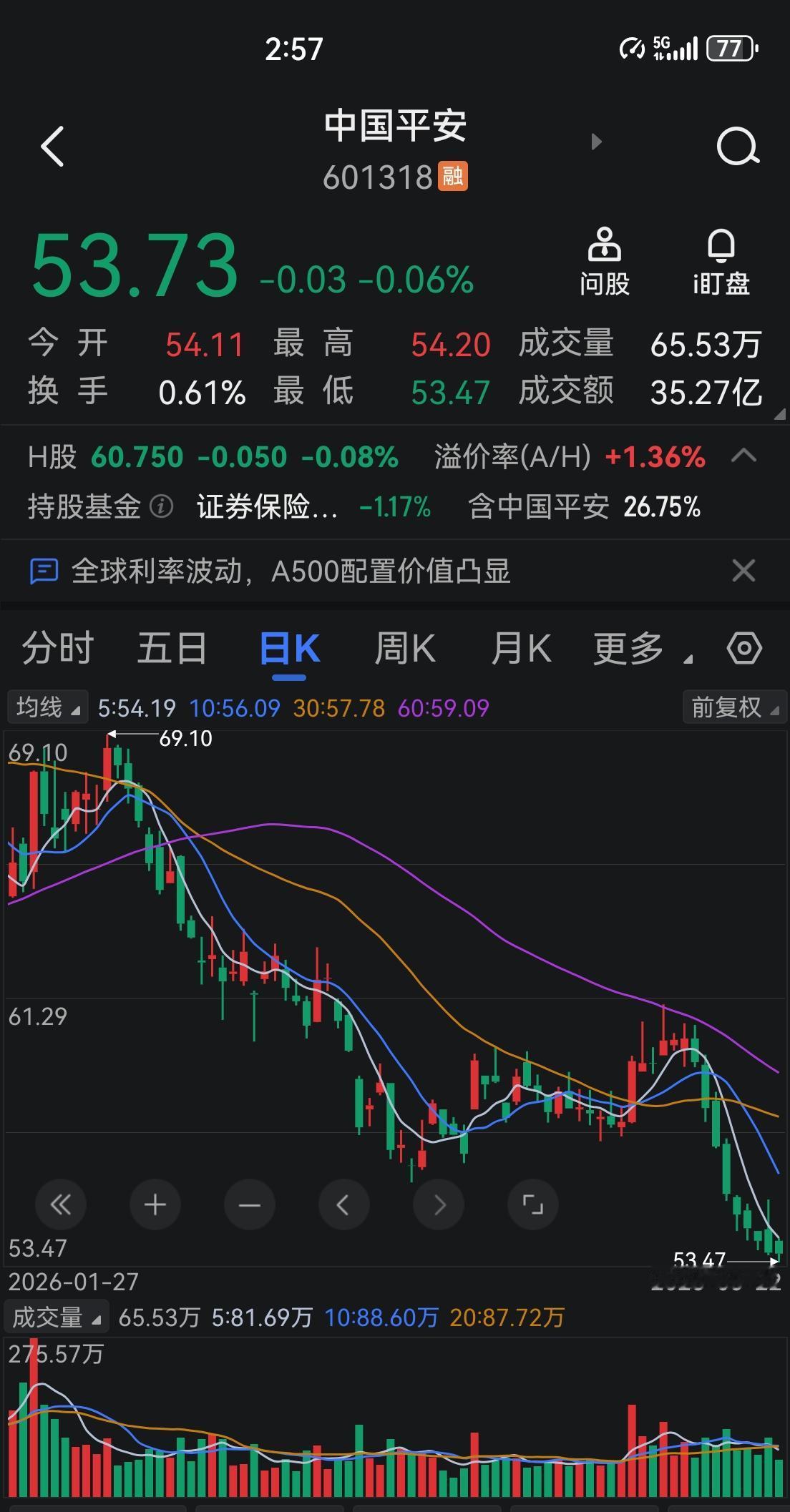保险，中国平安你真够可以的！大盘涨成这样，妨碍不了你9连跌！股市分析 投资理财 