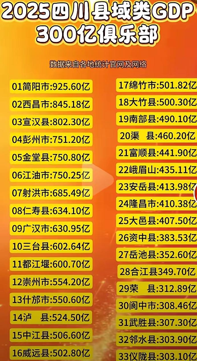 这么看川东北的县域经济发展还算可以，在300亿以上的县域中占据9席（总共33个）