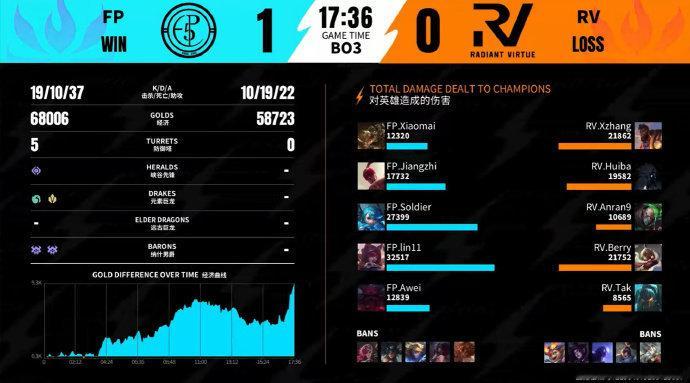 2026WRL夏季赛6月28号，第三场，第一局：FP 1-0 RVMVP：FP.