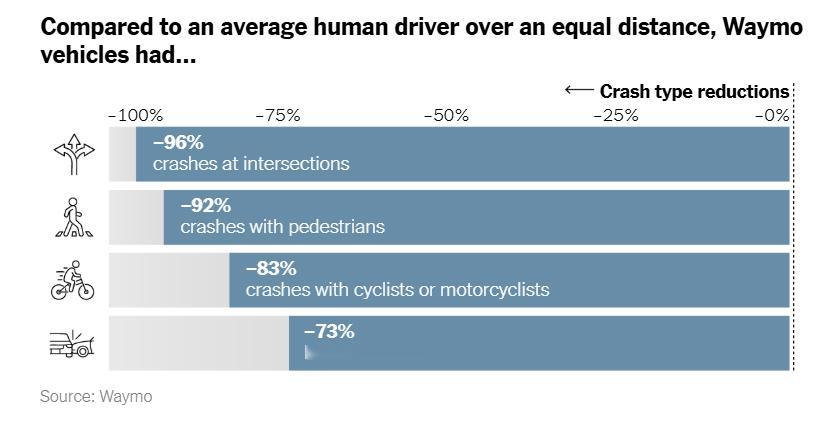 观点：数据已到，不要害怕自动驾驶汽车，因为能拯救生命海外新鲜事自动驾驶 本文刊发