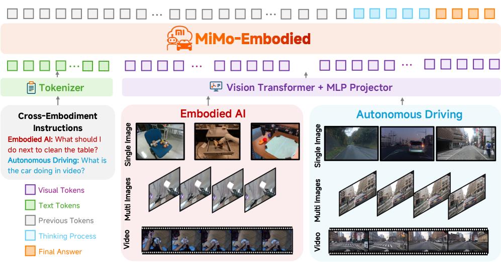 小米做了一个研究，尝试全面打通机器人和自动驾驶界限，统一训练模型应用两大场景的工