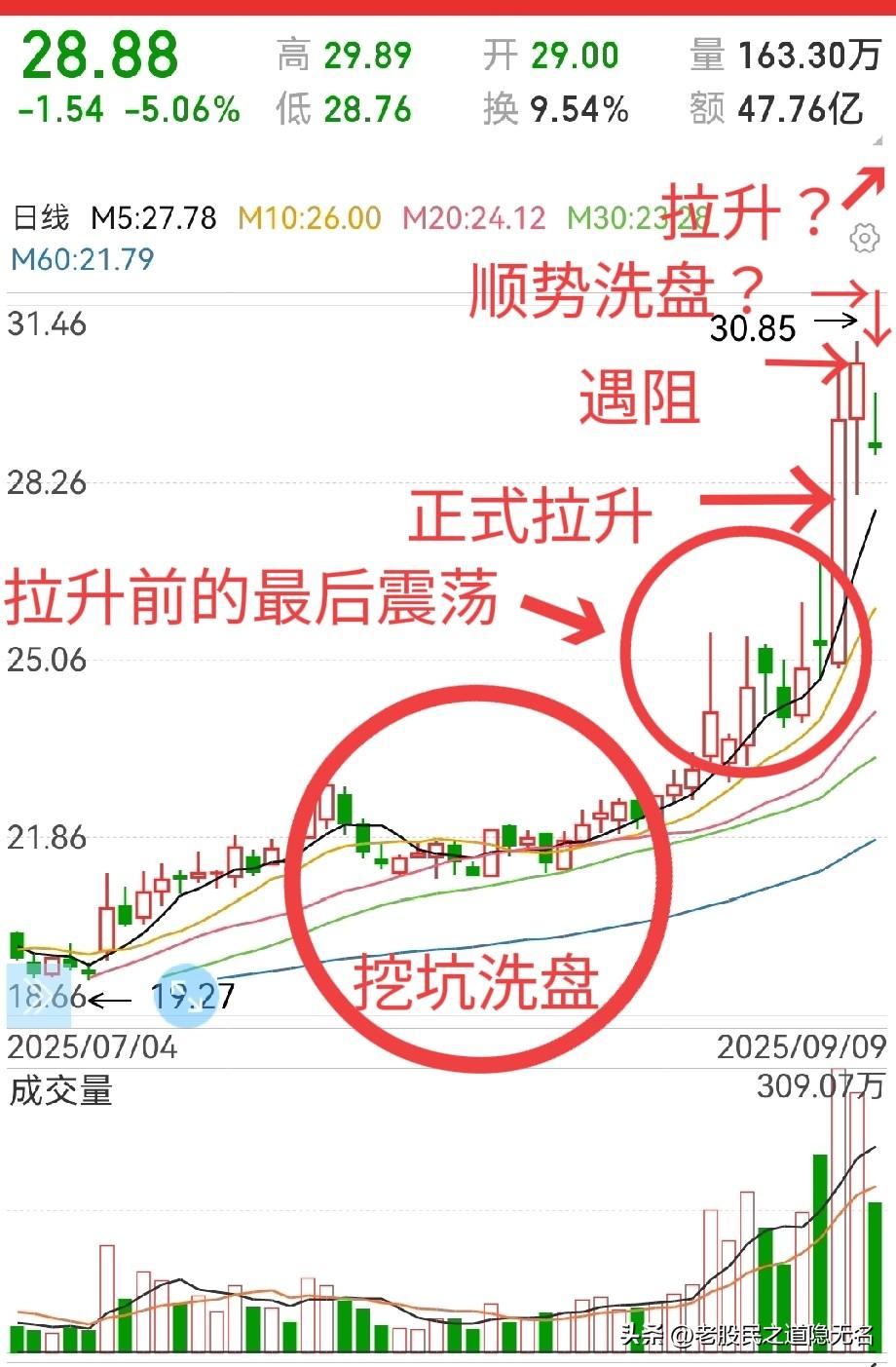 欣旺达，短线机会？
电池板块，在“消息面”的影响下，热度退减，但同时也是短线机会