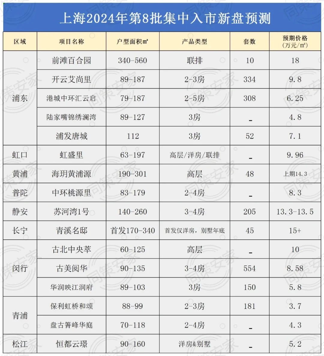 上海第8批新房预测名单，预计6月中下旬上会