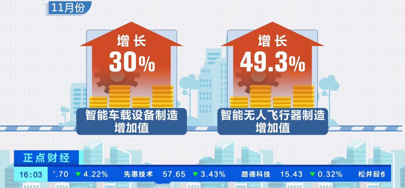 工业机器人产量增长超20% 工业机器人产量猛增20.6%，新能源车、电池也狂飙！