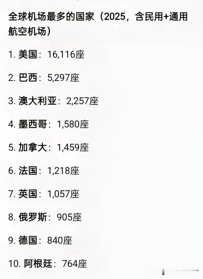 美国登记在册的机场数量竟然达到了19600，而我们合计下来总共有783座，也就是