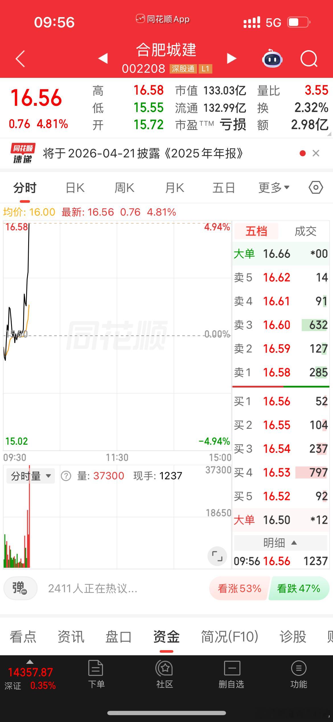 合肥城建牛逼！直线起飞！恭喜各位在车上的老铁，168点起来！ 