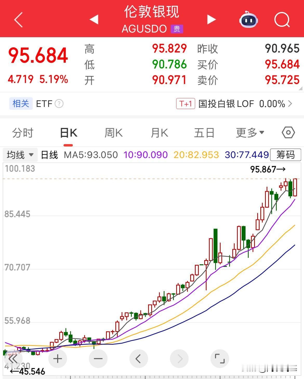 压不下去，缺货啊，挖的还不够需求，供应实时的挤压，压不住了，现货白银暴涨5%，早