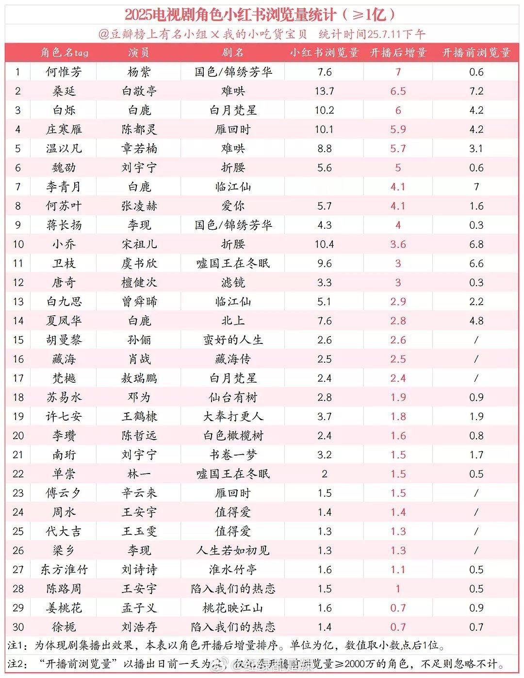 2025剧集角色🍠浏览量统计 ​​​