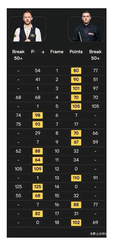 马克克特制胜
三套大满贯落成
斯诺克英国锦标赛结束，马克塞尔比10：8战胜同袍世