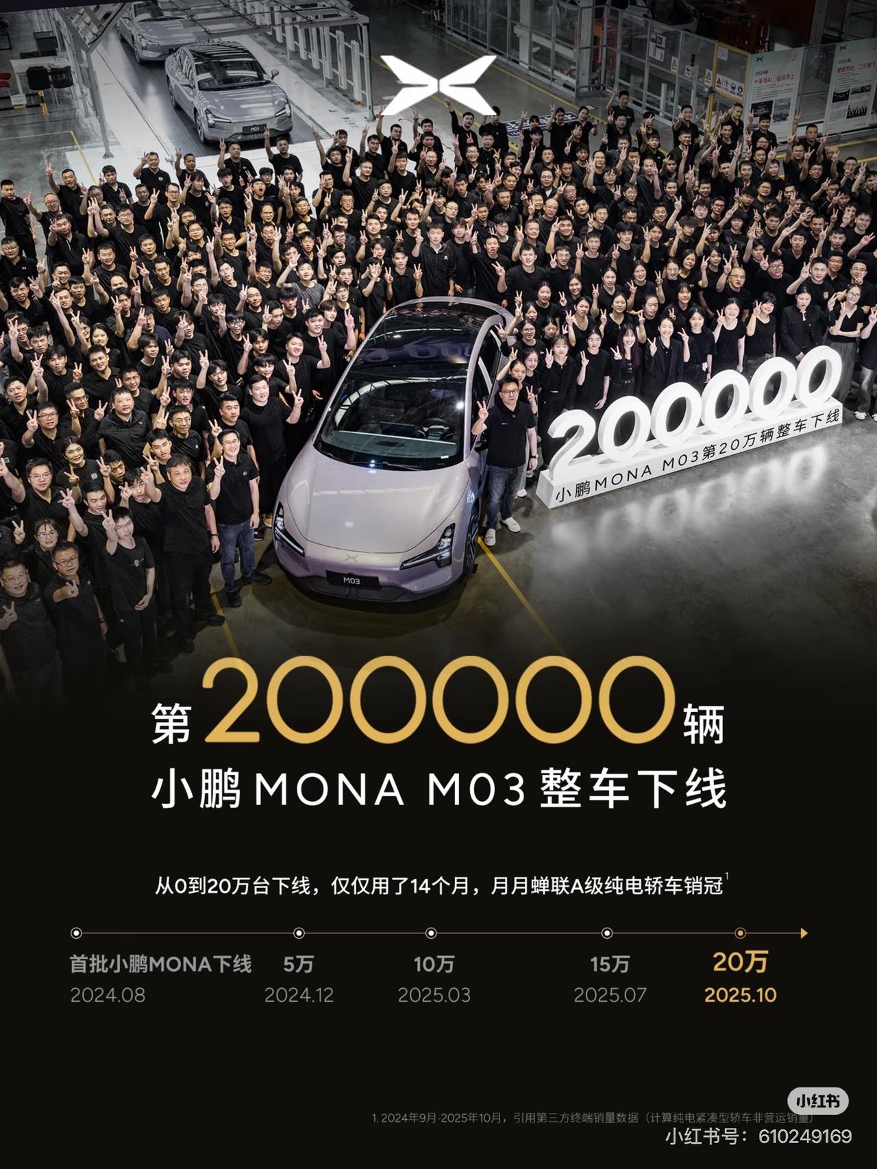 小鹏Mona m03卖了将近20万辆
在小鹏内部绝对是独一档的存在
从新车发布的