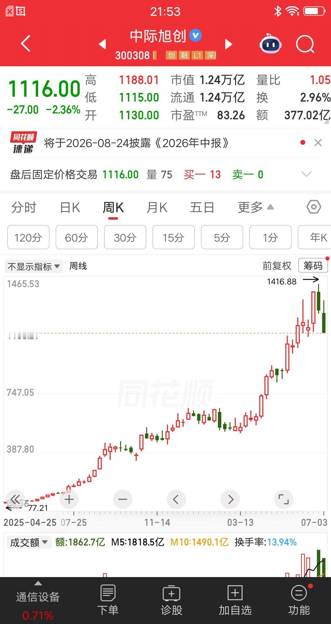 一位股民85元买入中际旭创，重仓136万块，最近刚刚清仓，一把赚了超过12倍的收