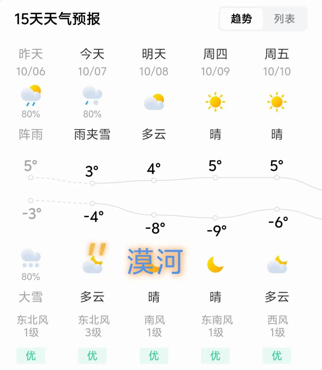 国庆期间，深圳高温维持在33-34℃，热浪未退，而东北的漠河已经下雪🌨🌨。