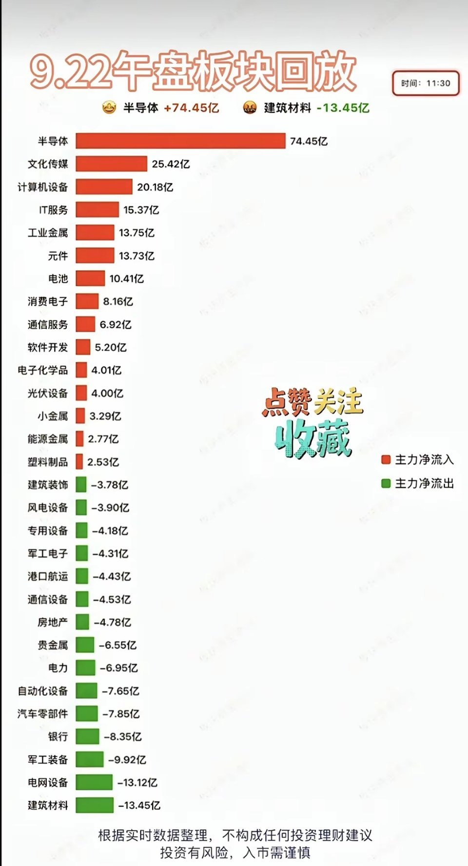 9.22周二  主力分时资金  净流向监测榜！​收盘+资金净流入：1.半导体2.