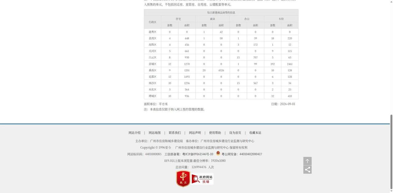 9月份，即将进入房地产销售旺季，至于销售结果会如何，还需要供应端加紧营销策划，是