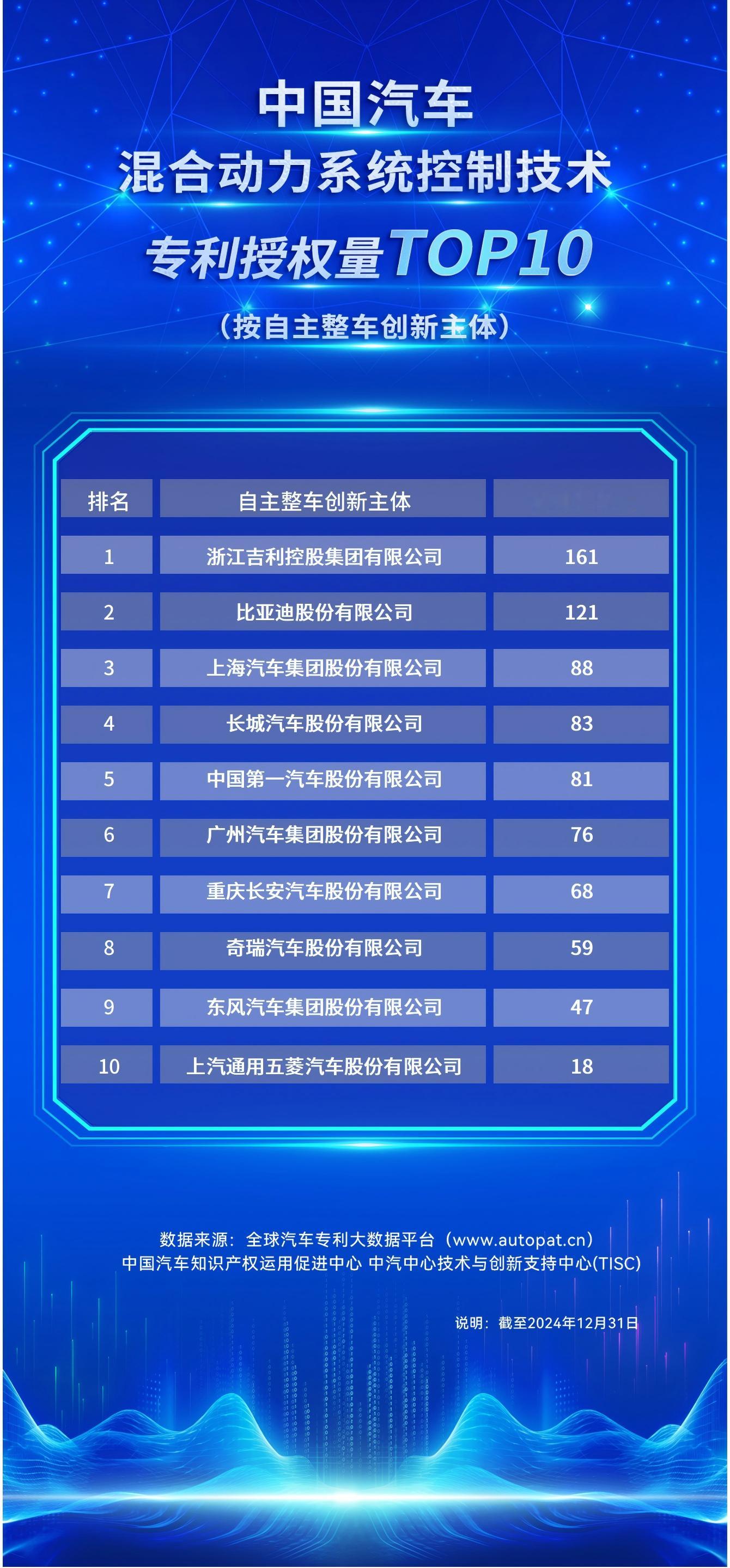 吉利发布的雷神AI电混2.0，软硬件深度融合，在当下应该是最聪明的电混。让车辆的