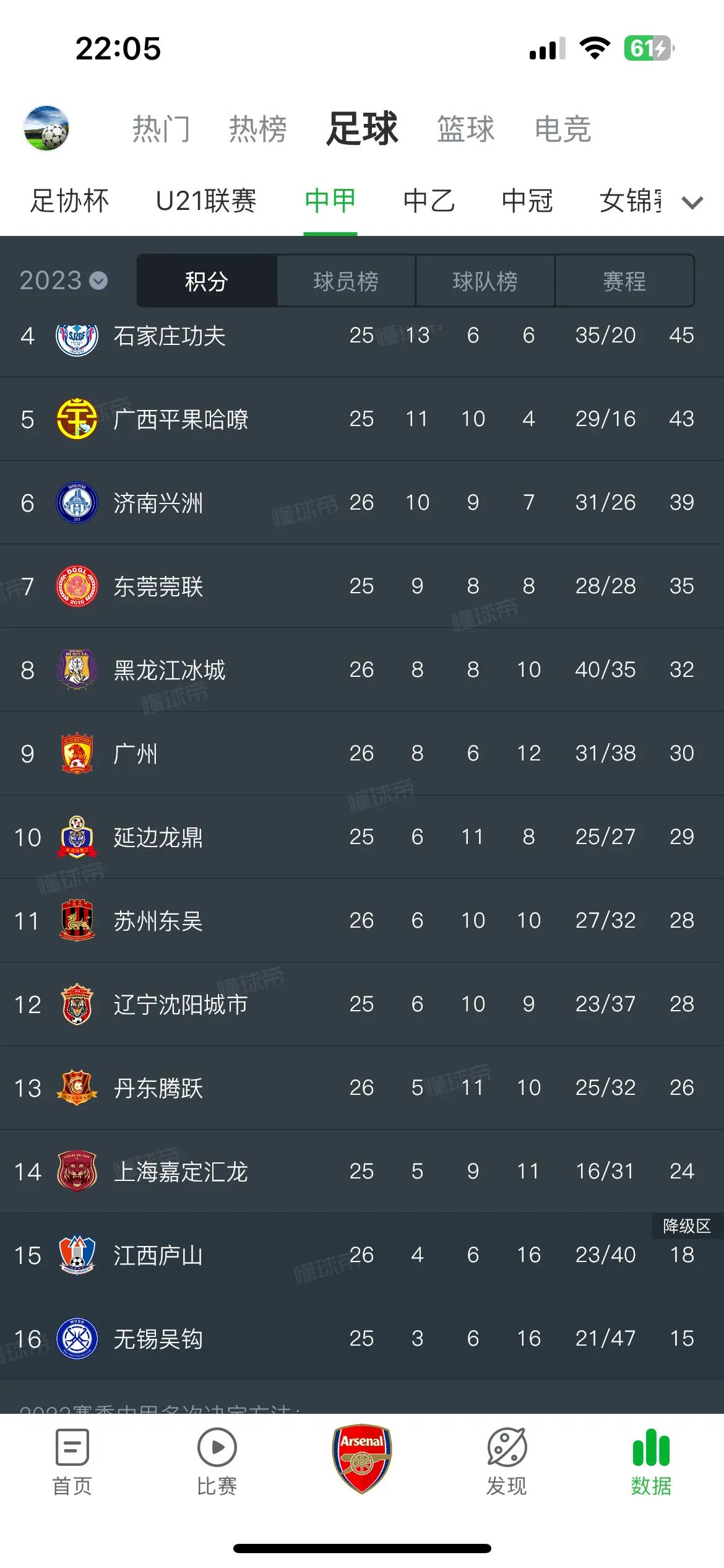 恭喜广州队提前保级成功！赛季初连战连败的时候真的大家都以为广州队一定会降级，没想