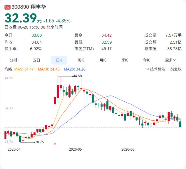 翔丰华刚披露，拟向特定对象发行A股股票募集不超过6亿元，投向年产9.3万吨新能源