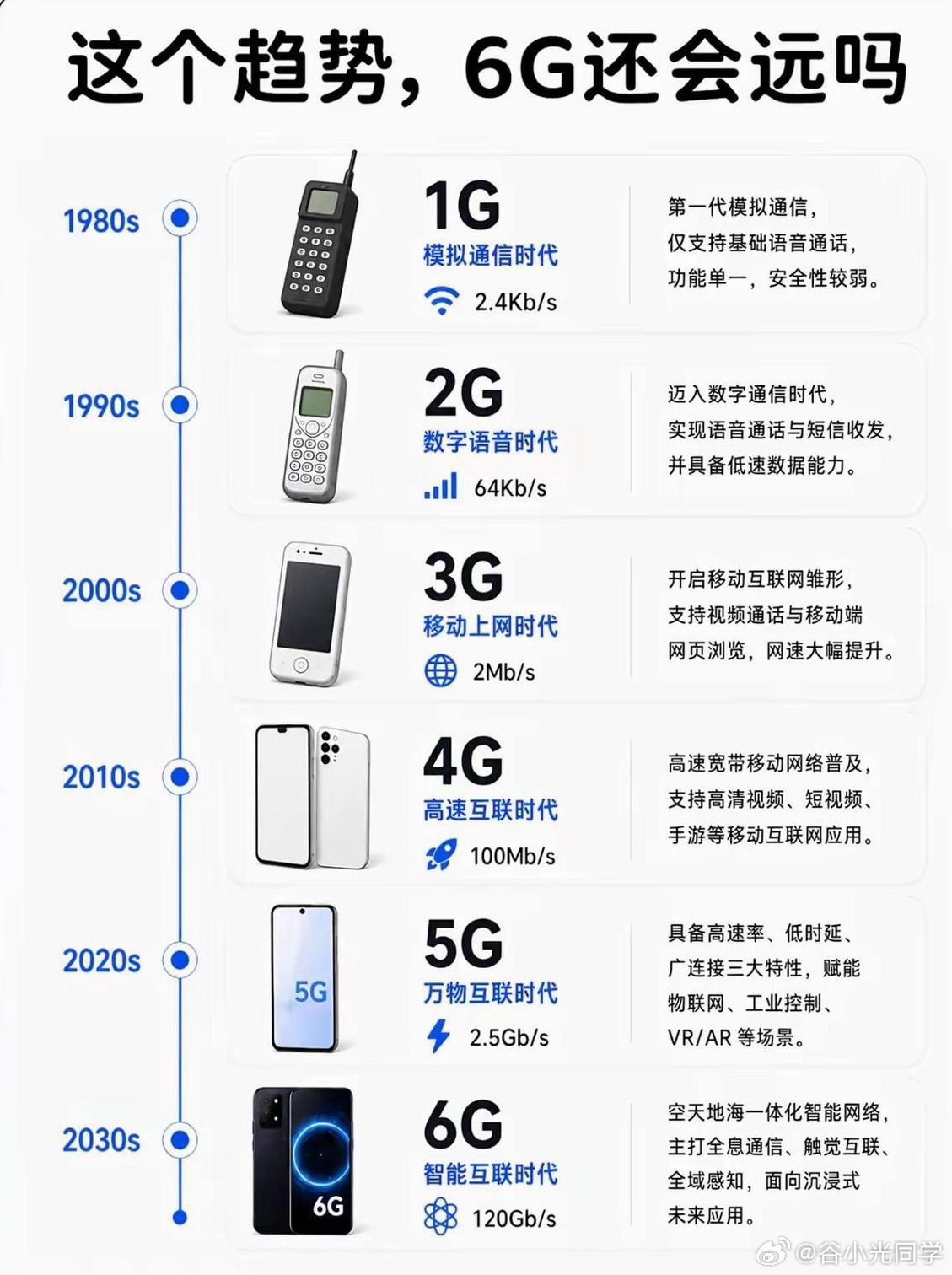大家觉得2030年，能到6G时代吗？ 