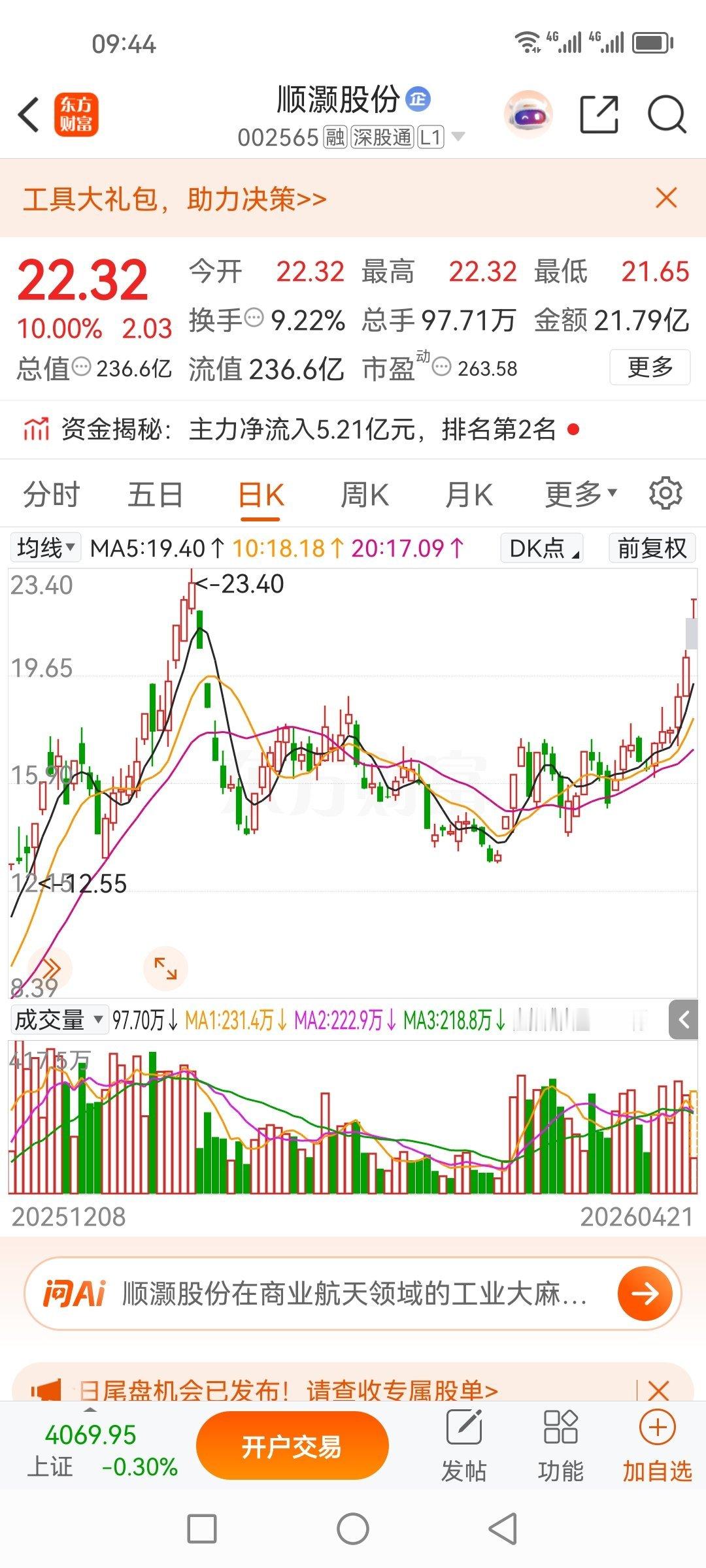 反复分享的顺灏股份002565，还在涨哦，还在努力向上，今天又涨停了，看来必须是