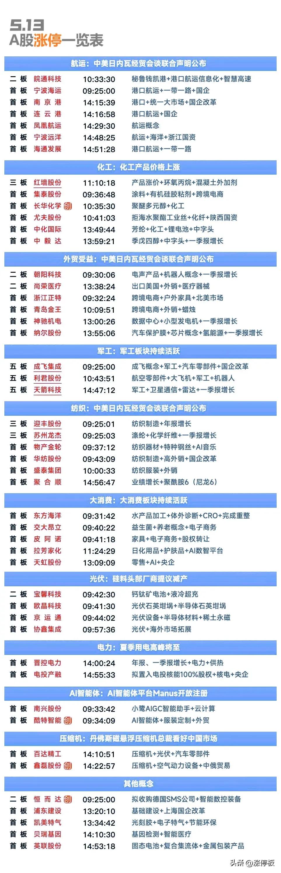 5月13日复盘：成飞集成、利君股份、红墙股份、中毅达、渝三峡A隔日走势的一些看法