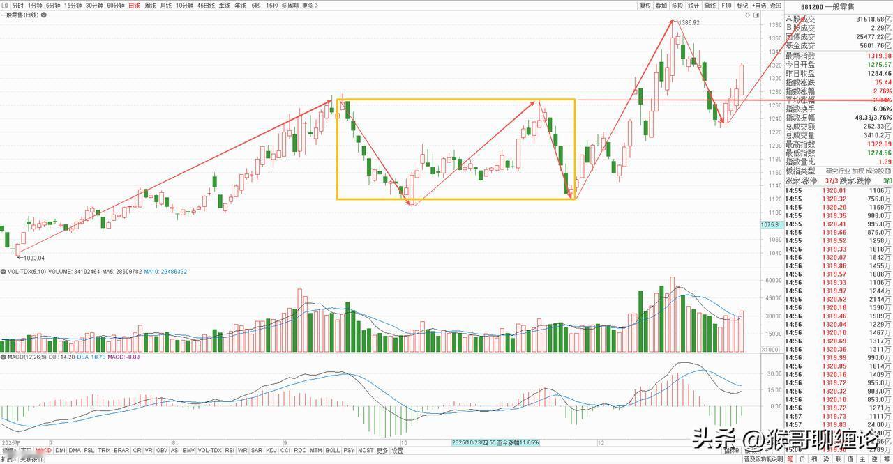 零售板块前期走了一波不错的上涨，但节前因为商业航天板块的火热，导致资金的关注度下