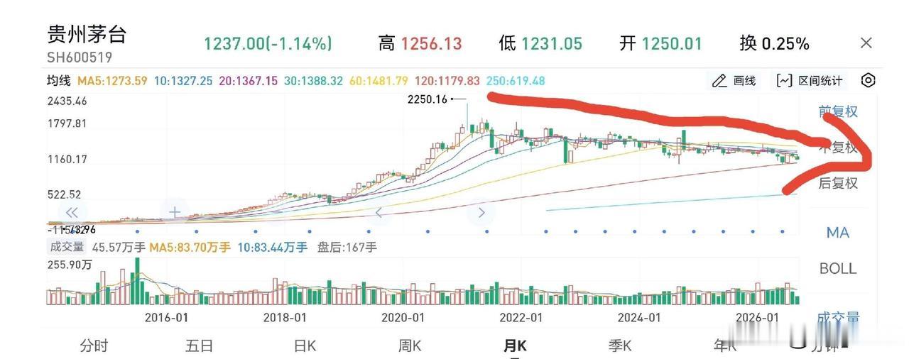 今天翻了贵州茅台的K线，一眼惊心。
没有急跌崩盘，是一条平缓的腰斩线，整整5年，
